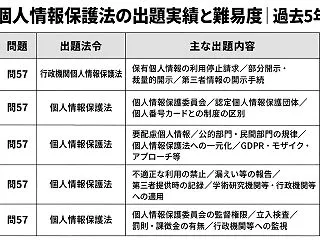 個人情報保護法の1問を「知識で選べる問題…