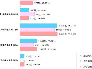 【最新調査】投資しなければ成長なし。「投…