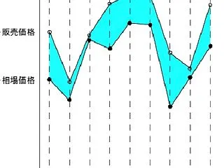 【周辺物件より安いのに、実は高い？ 見落…