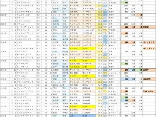 アルテミスS（G3）