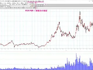 分析チャートの表記