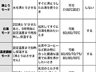 比較2026'【清潔/安全】電気ケトル5…