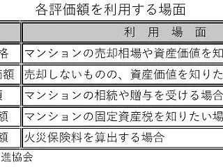 ◎マンションの評価額(上) / ５通り「…