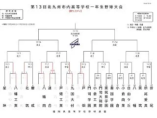 令和8年度 高校1年生野球大会の途中結果…