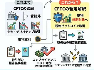 米CFTCの暫定解釈で業界に激震