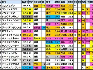 【菊花賞(G1)2026競馬偏差値確定！…