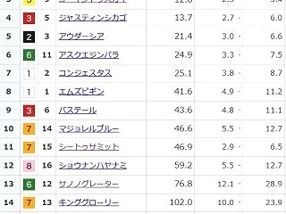 菊花賞×予想