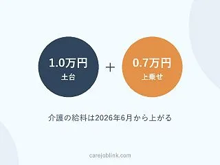 介護の給料は2026年に上がる？最大月1…