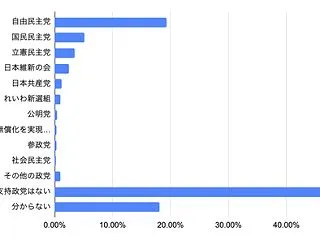 東大生の支持政党ランキングがこちら