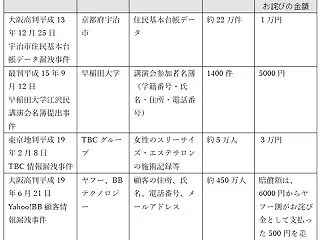 タイムズカーの個人情報漏洩における１人3…