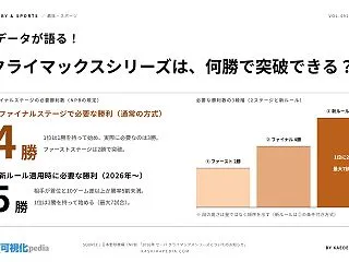 クライマックスシリーズの仕組み｜何勝で突…