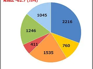 【40代無職の週次資産まとめ】2026/…
