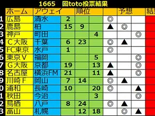 １６６５回toto予想 最終版