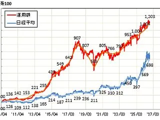資産運用額と日経平均の比較(2026/1…