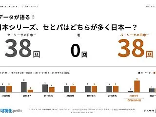 日本シリーズ歴代優勝｜1950年からのセ…