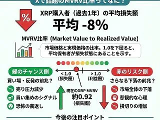 XRP、365日MVRVが0.92に低下…