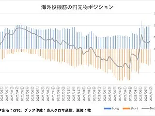 投機筋の円買い越し6.9万枚に増加、LF…