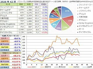 【投資成績】2026年42週