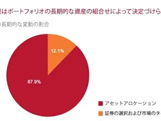 【一括投資 vs 積立投資】S&…