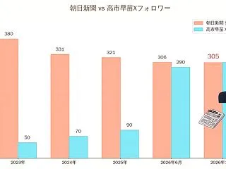 高市総理のＸフォロワー数、朝日新聞の発行…