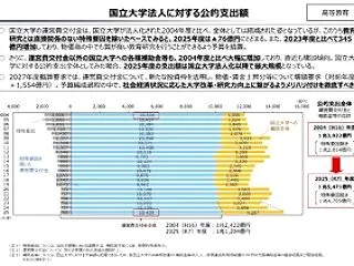 国立大授業料の標準額、物価・賃金に応じ毎…