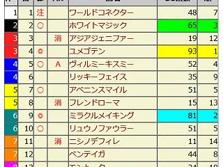 10月26日[データスコア出馬表(地方V…