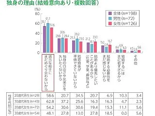 「出会いがない」結婚を望む若者たち…未婚…