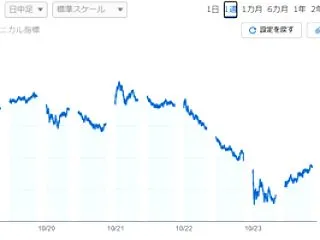 【株式投資】今週の動き（10月第五週）