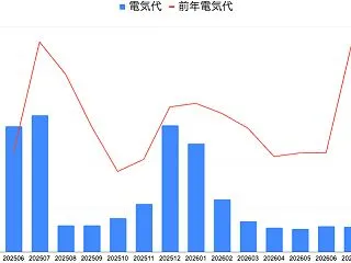 [Column] 7月の電気代と都市ガス…