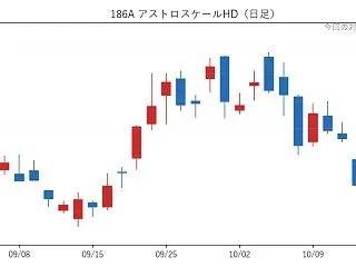 楽天証券の取引レビュー（2026年10月…