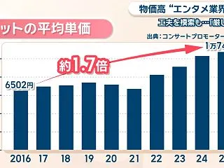 チケット代高騰問題、ファンの気持ちの収め…
