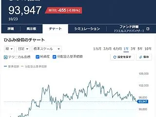 ひふみ投信定期積立経過報告
