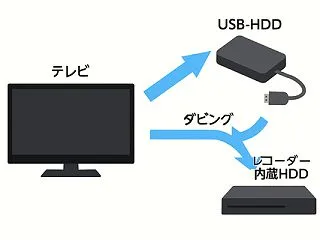 【検証】PanasonicBDレコーダー…