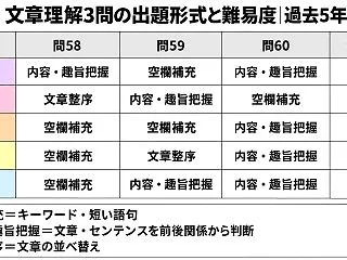 文章理解3問は、直前期だからこそ取りにい…