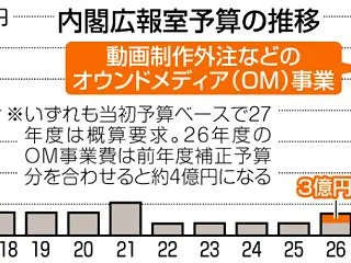 政策アピール動画に公費59億円