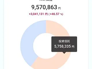 アラカンだってNISA＋3,041,13…