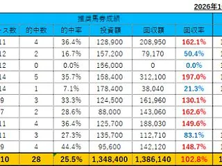 10/25(日)の重賞予想(菊花賞）