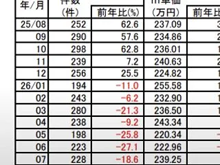 【悲報】東京の不動産価格が大暴落してマン…