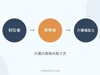 介護の資格の取り方｜一覧と順番、無料で取…