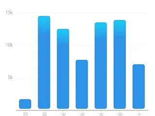 先週一週間のウォーキング