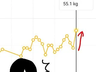 【悲報！】本日の体重、すごいから見て‼️