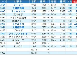 ★ 今週のＳラボ戦略 ： 慎重攻勢で逆襲…
