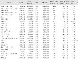 浮動株数よりも売り残+貸付残が多い銘柄ラ…