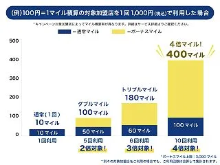ANAカード最大4倍マイルは金額より回数…
