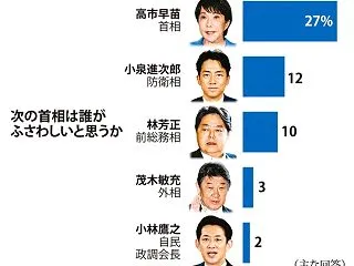 毎日新聞世論調査「次の首相にふさわしい人…