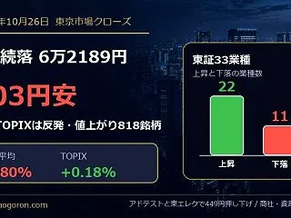 【10月26日】日経平均503円安の6万…