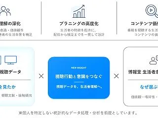TVerと博報堂、生活者意識調査データと…