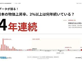 日本のインフレ率（物価上昇率）の推移｜1…
