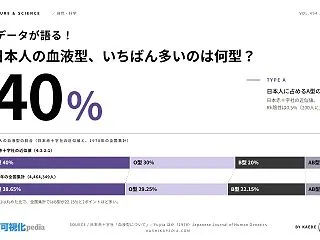 血液型の割合｜日本人はA型4割、世界では…