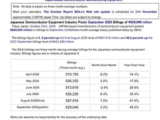 韓国人「何故日本の9月半導体製造装置の売…